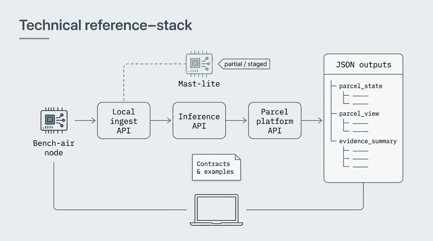 Technical diagram: bench-air node to local ingest API, inference API, parcel platform API, and JSON outputs such as parcel state and evidence summary; mast-lite shown as partial or staged.