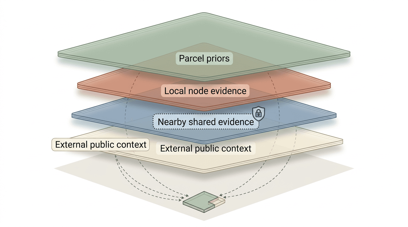 Four evidence lanes—parcel priors, local nodes, optional nearby sharing, and public context—feeding a parcel view.